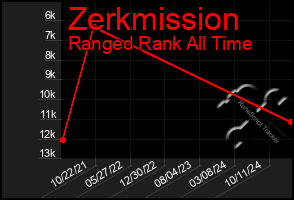 Total Graph of Zerkmission