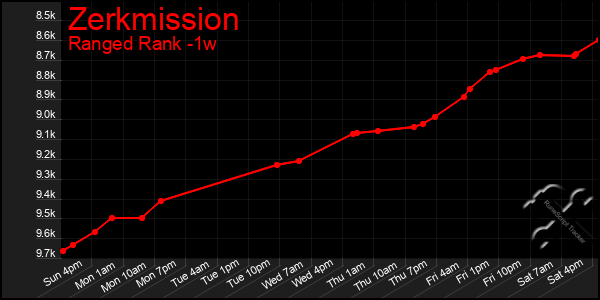 Last 7 Days Graph of Zerkmission