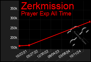 Total Graph of Zerkmission