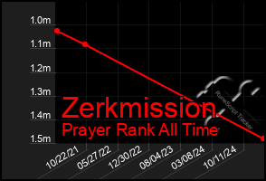 Total Graph of Zerkmission