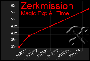 Total Graph of Zerkmission