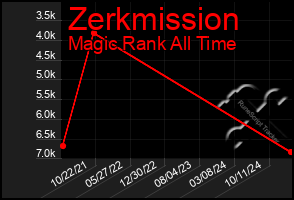 Total Graph of Zerkmission