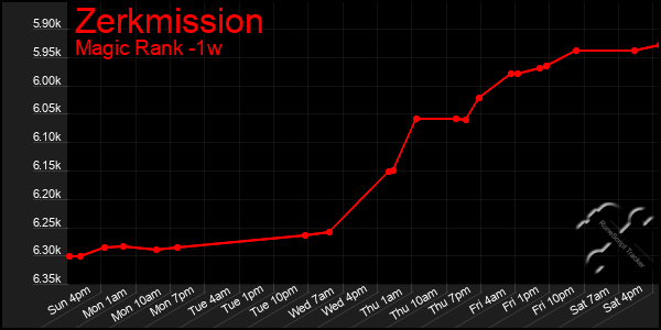 Last 7 Days Graph of Zerkmission