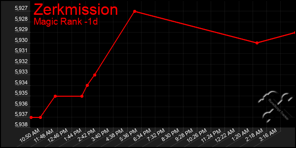 Last 24 Hours Graph of Zerkmission