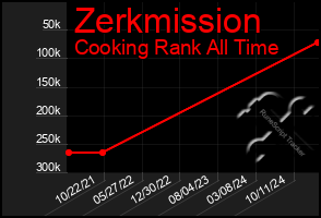 Total Graph of Zerkmission