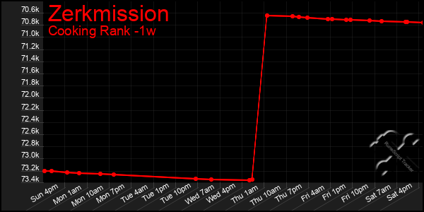 Last 7 Days Graph of Zerkmission