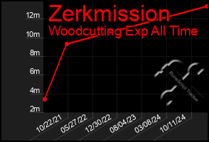 Total Graph of Zerkmission