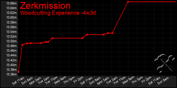 Last 31 Days Graph of Zerkmission