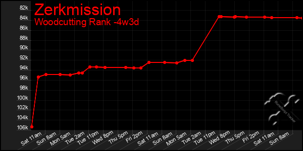 Last 31 Days Graph of Zerkmission