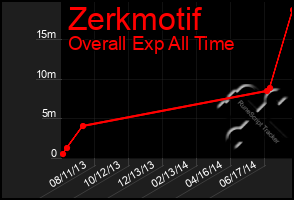 Total Graph of Zerkmotif