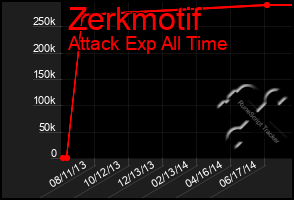 Total Graph of Zerkmotif