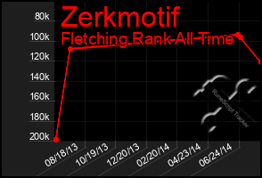 Total Graph of Zerkmotif