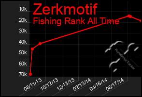 Total Graph of Zerkmotif