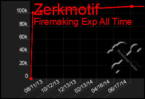 Total Graph of Zerkmotif