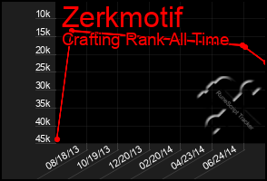 Total Graph of Zerkmotif