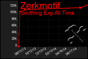 Total Graph of Zerkmotif