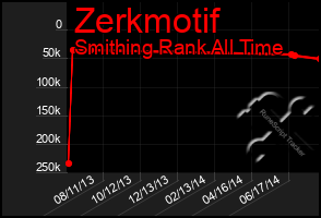 Total Graph of Zerkmotif