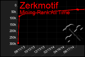 Total Graph of Zerkmotif