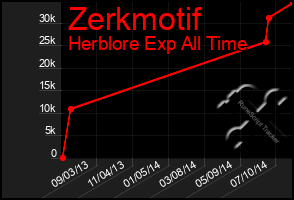 Total Graph of Zerkmotif