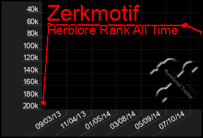 Total Graph of Zerkmotif