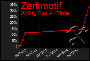Total Graph of Zerkmotif