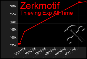 Total Graph of Zerkmotif