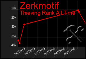 Total Graph of Zerkmotif