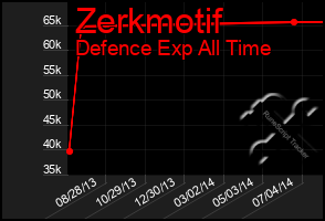 Total Graph of Zerkmotif