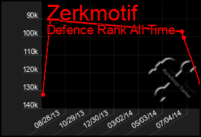 Total Graph of Zerkmotif
