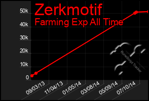 Total Graph of Zerkmotif