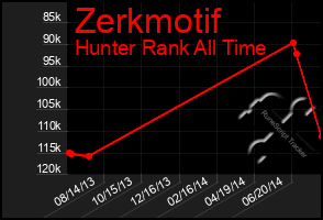 Total Graph of Zerkmotif
