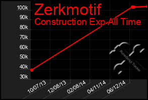 Total Graph of Zerkmotif
