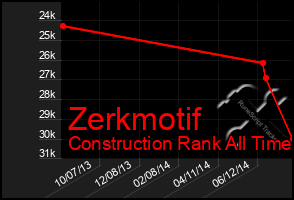 Total Graph of Zerkmotif