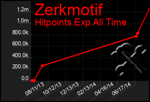 Total Graph of Zerkmotif