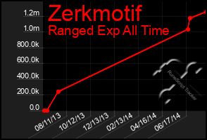 Total Graph of Zerkmotif