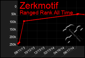 Total Graph of Zerkmotif