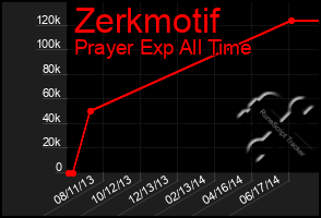 Total Graph of Zerkmotif