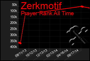 Total Graph of Zerkmotif