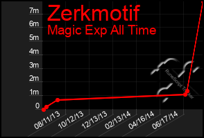 Total Graph of Zerkmotif