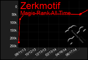 Total Graph of Zerkmotif