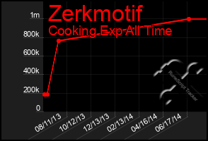 Total Graph of Zerkmotif