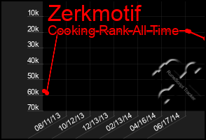 Total Graph of Zerkmotif