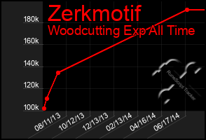 Total Graph of Zerkmotif