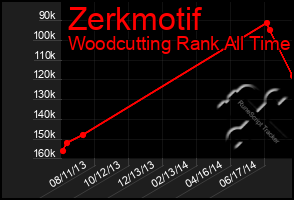Total Graph of Zerkmotif