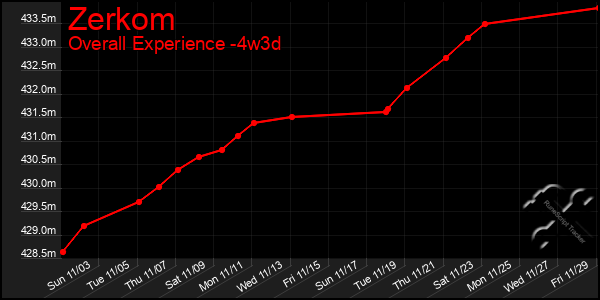 Last 31 Days Graph of Zerkom