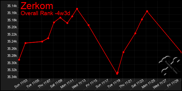 Last 31 Days Graph of Zerkom