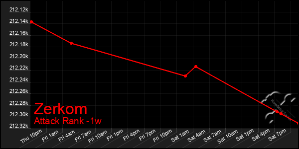 Last 7 Days Graph of Zerkom