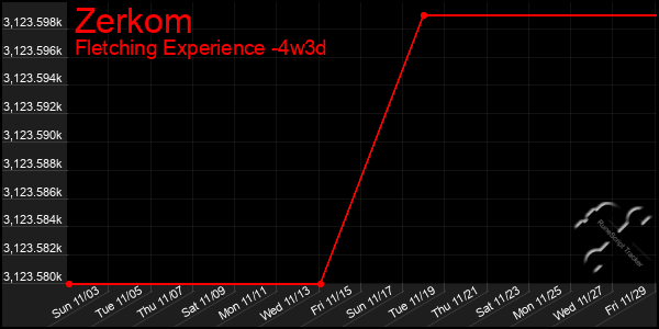 Last 31 Days Graph of Zerkom