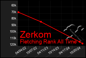 Total Graph of Zerkom