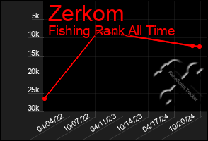 Total Graph of Zerkom